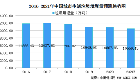 2021年中国城市垃圾填埋市场规模及行业所遇困境分析（图）