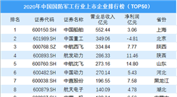 2020年中国国防军工行业上市企业营收排行榜TOP50