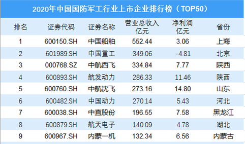 2020年中国国防军工行业上市企业营收排行榜TOP50