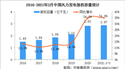 2021年一季度中国可再生能源行业运行情况：装机规模稳步扩大（图）