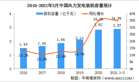 2021年一季度中国可再生能源行业运行情况：装机规模稳步扩大（图）