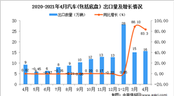 2021年4月中国汽车(包括底盘）出口数据统计分析
