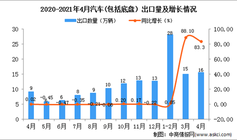 2021年4月中国汽车(包括底盘）出口数据统计分析