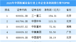 2020年中国机械设备行业上市企业净利润排行榜TOP50