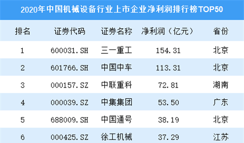 2020年中国机械设备行业上市企业净利润排行榜TOP50