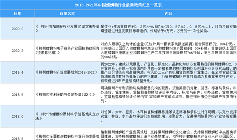 2021年中国螺蛳粉行业最新政策汇总一览（图）