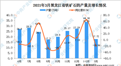 2021年3月黑龙江省铁矿石产量数据统计分析