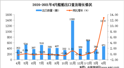 2021年4月中國船舶出口數據統計分析