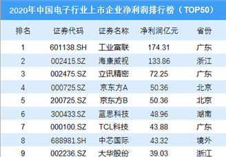 2020年中国电子行业上市企业净利润排行榜TOP50