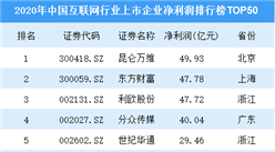 2020年中国互联网行业上市企业净利润排行榜TOP50