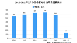 2021年1季度中國小家電行業市場零售情況分析：零售額同比增長2.6%
