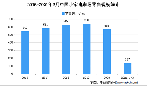 2021年1季度中国小家电行业市场零售情况分析：零售额同比增长2.6%