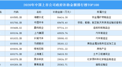 2020年中国上市公司政府补助金额排行榜TOP100（附榜单）