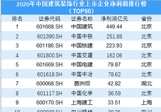 2020年中国建筑装饰行业上市企业净利润排行榜TOP50