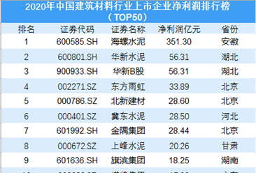 2020年中國建筑材料行業上市企業凈利潤排行榜TOP50