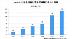 2021年中國螺螄粉行業市場現狀及市場規模預測分析
