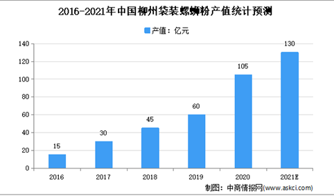 2021年中国螺蛳粉行业市场现状及市场规模预测分析
