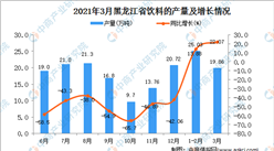 2021年3月黑龍江省飲料產量數據統計分析