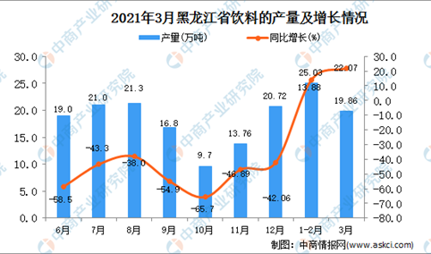 2021年3月黑龙江省饮料产量数据统计分析