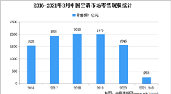 2021年1季度中国空调市场销售情况分析：零售额同比增长87.8%