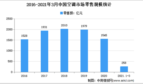 2021年1季度中国空调市场销售情况分析：零售额同比增长87.8%