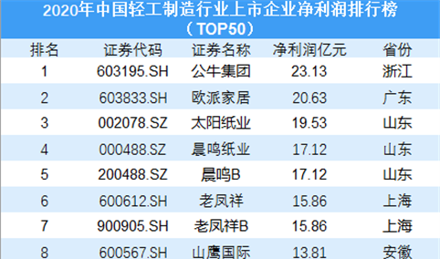 2020年中国轻工制造行业上市企业净利润排行榜TOP50