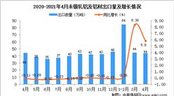 2021年4月中國未鍛軋鋁及鋁材出口數據統計分析