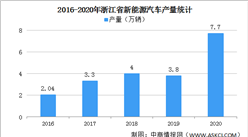 2021年浙江省新能源汽車發展現狀與市場前景分析（圖）