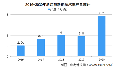 2021年浙江省新能源汽车发展现状与市场前景分析（图）