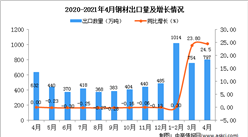 2021年4月中国钢材出口数据统计分析