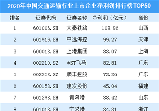 2020年中国交通运输行业上市企业净利润排行榜TOP50