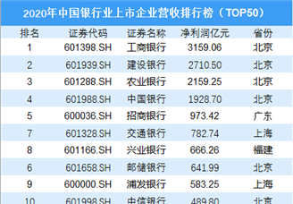 2020年中国银行业上市企业净利润排行榜TOP50