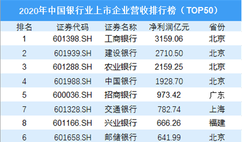 2020年中国银行业上市企业净利润排行榜TOP50