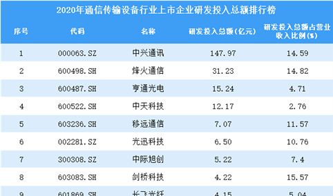 2020年通信传输设备行业上市企业研发投入总额排行榜（附全榜单）