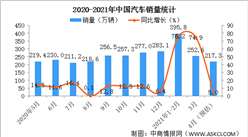 2021年4月中国汽车预估销售217.3万辆 同比增长5%（图）