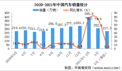 2021年4月中国汽车预估销售217.3万辆 同比增长5%（图）
