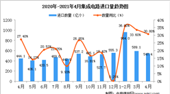 2021年4月中国集成电路进口数据统计分析