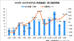 2021年4月中國汽車(包括底盤）進口數據統計分析