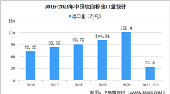 2021年中国钛白粉进出口情况分析：贸易顺差扩大（图）