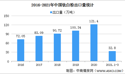 2021年中国钛白粉进出口情况分析：贸易顺差扩大（图）