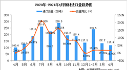 2021年4月中國鋼材進口數據統計分析