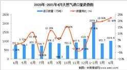 2021年4月中国天然气进口数据统计分析