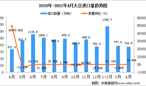 2021年4月中国大豆进口数据统计分析