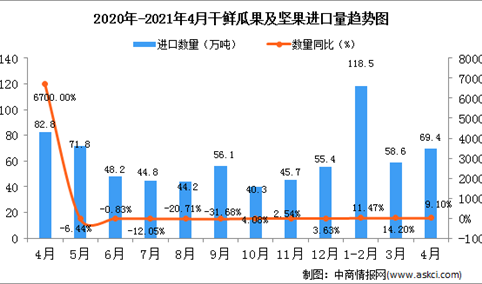 2021年4月中国干鲜瓜果及坚果进口数据统计分析