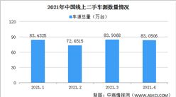 2021年4月中國汽車保值率情況：中大型SUV及MPV最保值（圖）