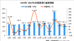 2021年4月中国纸浆进口数据统计分析