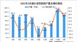 2021年3月浙江省飲料產量數據統計分析