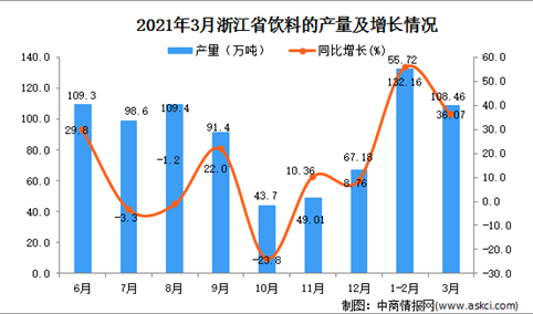 2021年3月浙江省饮料产量数据统计分析