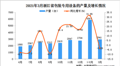 2021年3月浙江省包装专用设备产量数据统计分析
