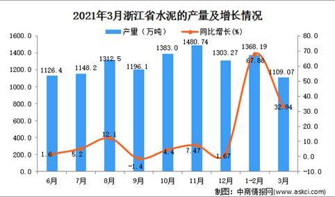 2021年3月浙江省水泥产量数据统计分析